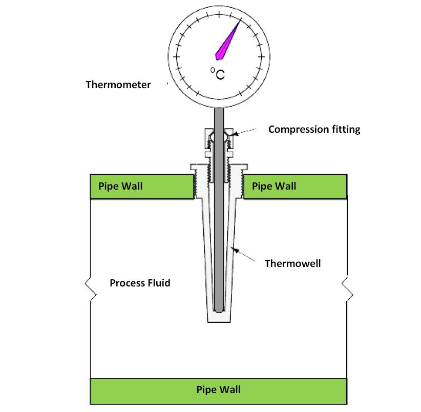 Thermowells